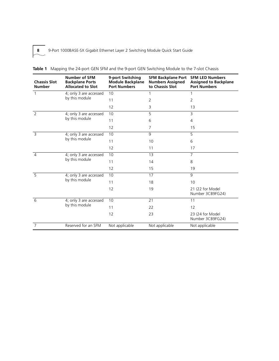 Table 1 | 3Com 1000BASE-SX User Manual | Page 8 / 24