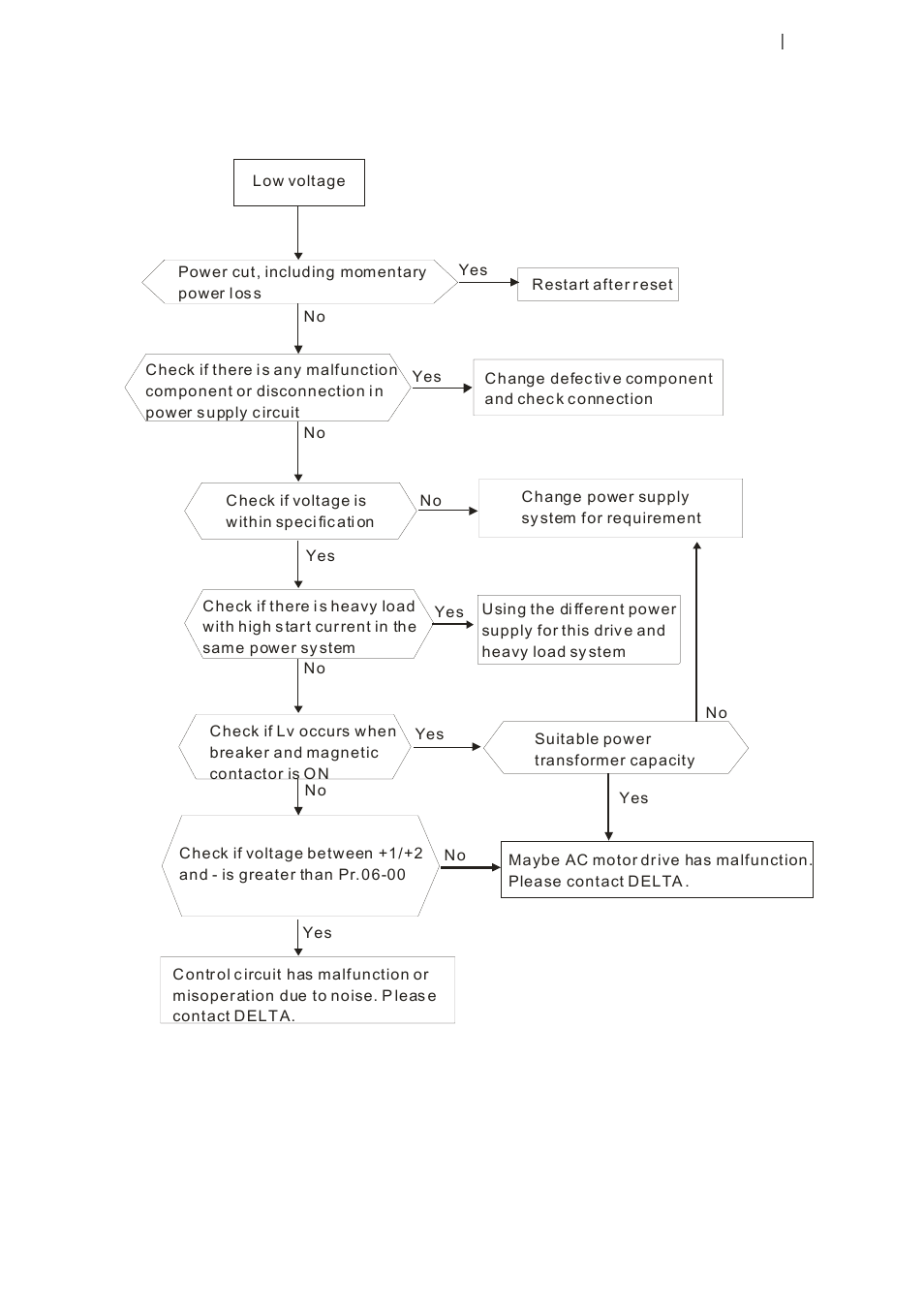 4 low voltage (lv) | Delta 1.07 VFD-D D User Manual | Page 110 / 141