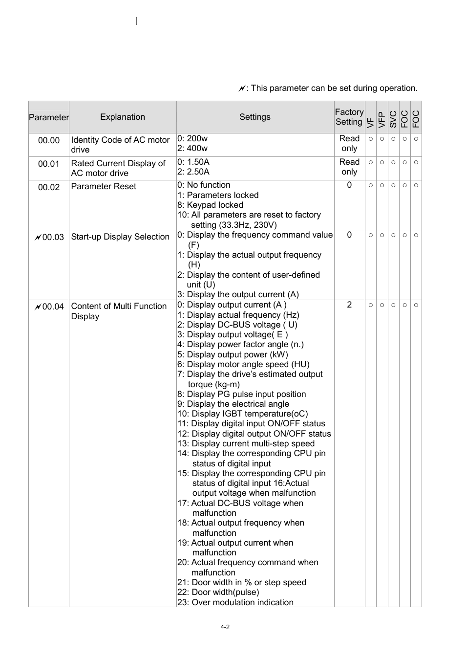 1 summary of parameter settings, 00 system parameters | Delta 1.07 VFD-D D User Manual | Page 26 / 141