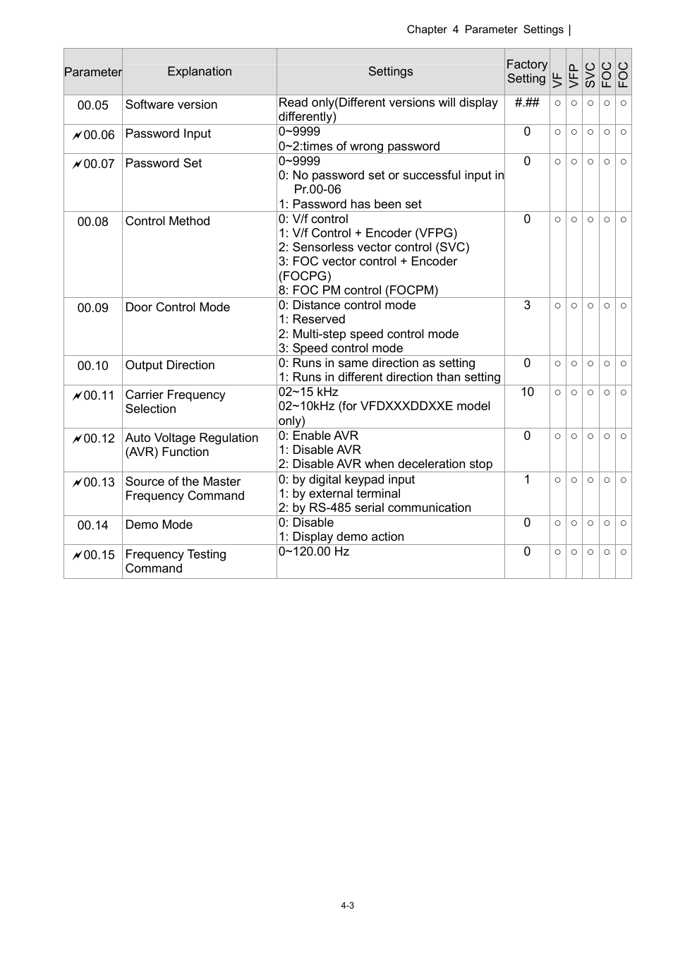 Delta 1.07 VFD-D D User Manual | Page 27 / 141