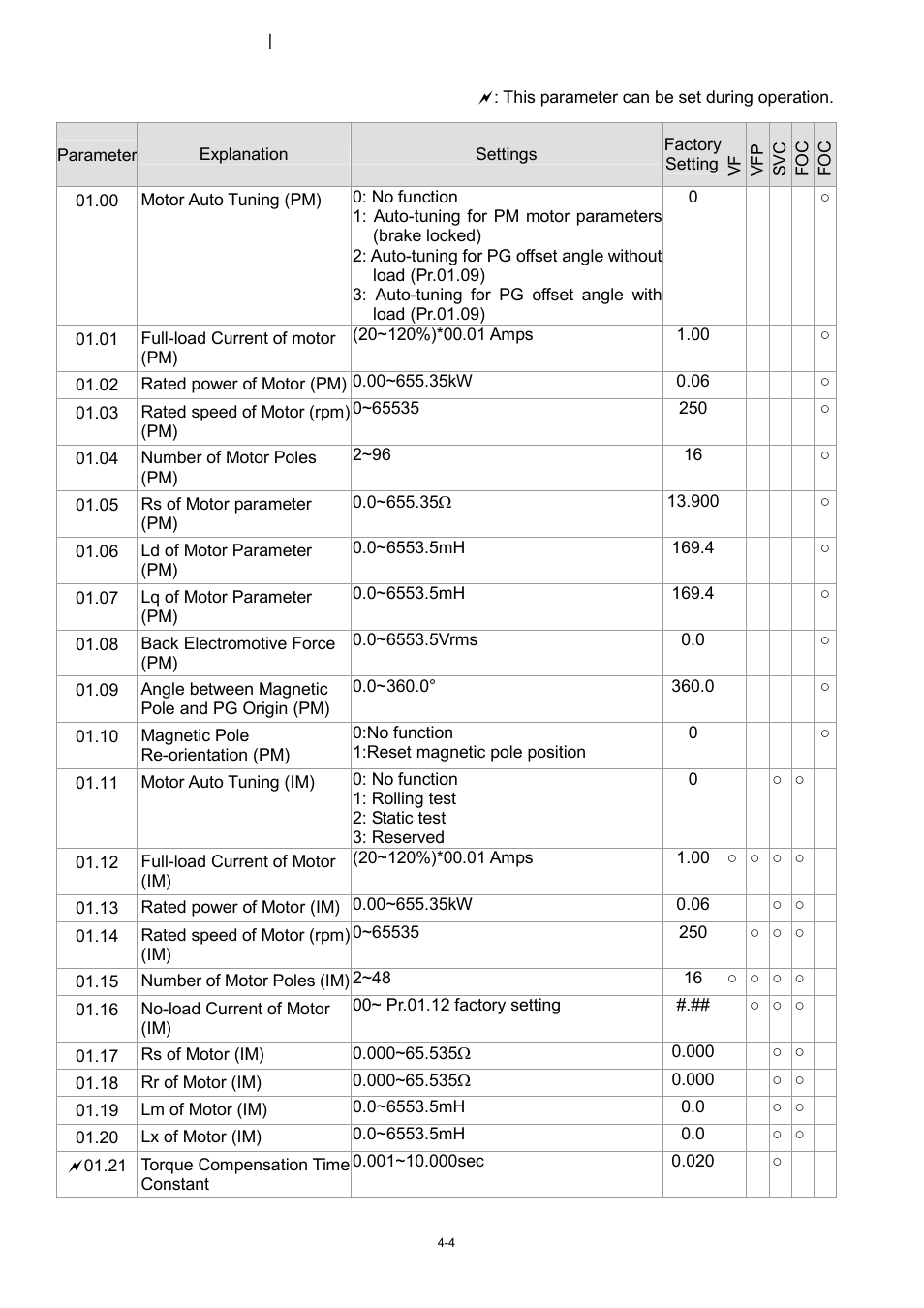 01 motor parameters | Delta 1.07 VFD-D D User Manual | Page 28 / 141