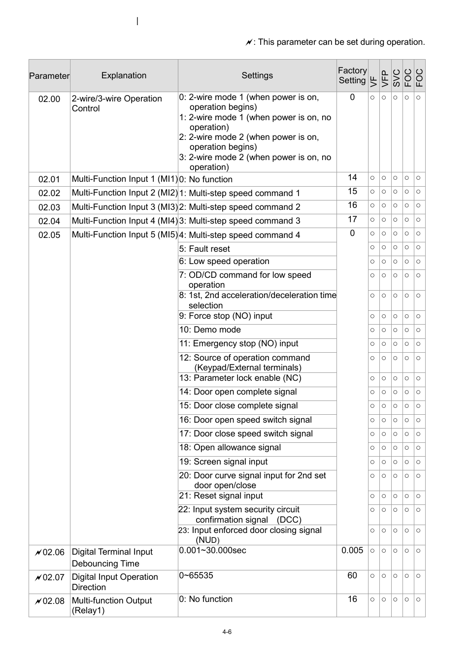 02 input/output parameters | Delta 1.07 VFD-D D User Manual | Page 30 / 141