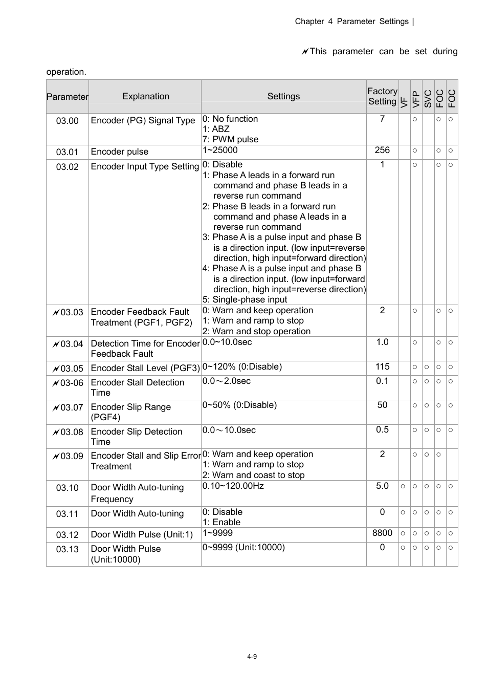 03 feedback parameters | Delta 1.07 VFD-D D User Manual | Page 33 / 141