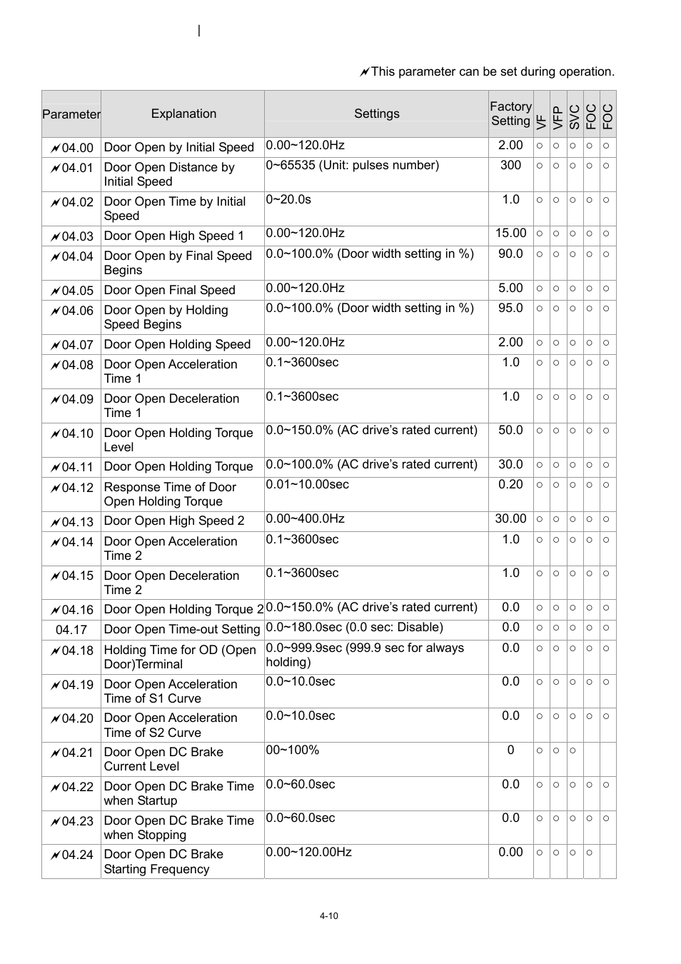 04 door open parameters | Delta 1.07 VFD-D D User Manual | Page 34 / 141