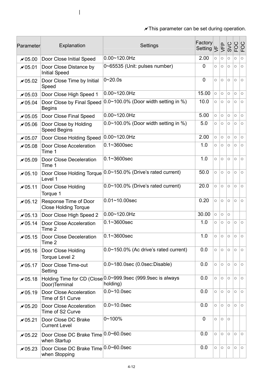 Door close parameters | Delta 1.07 VFD-D D User Manual | Page 36 / 141