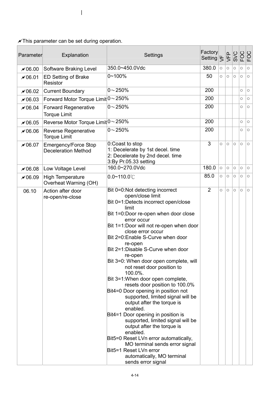 06 protection and special parameters | Delta 1.07 VFD-D D User Manual | Page 38 / 141