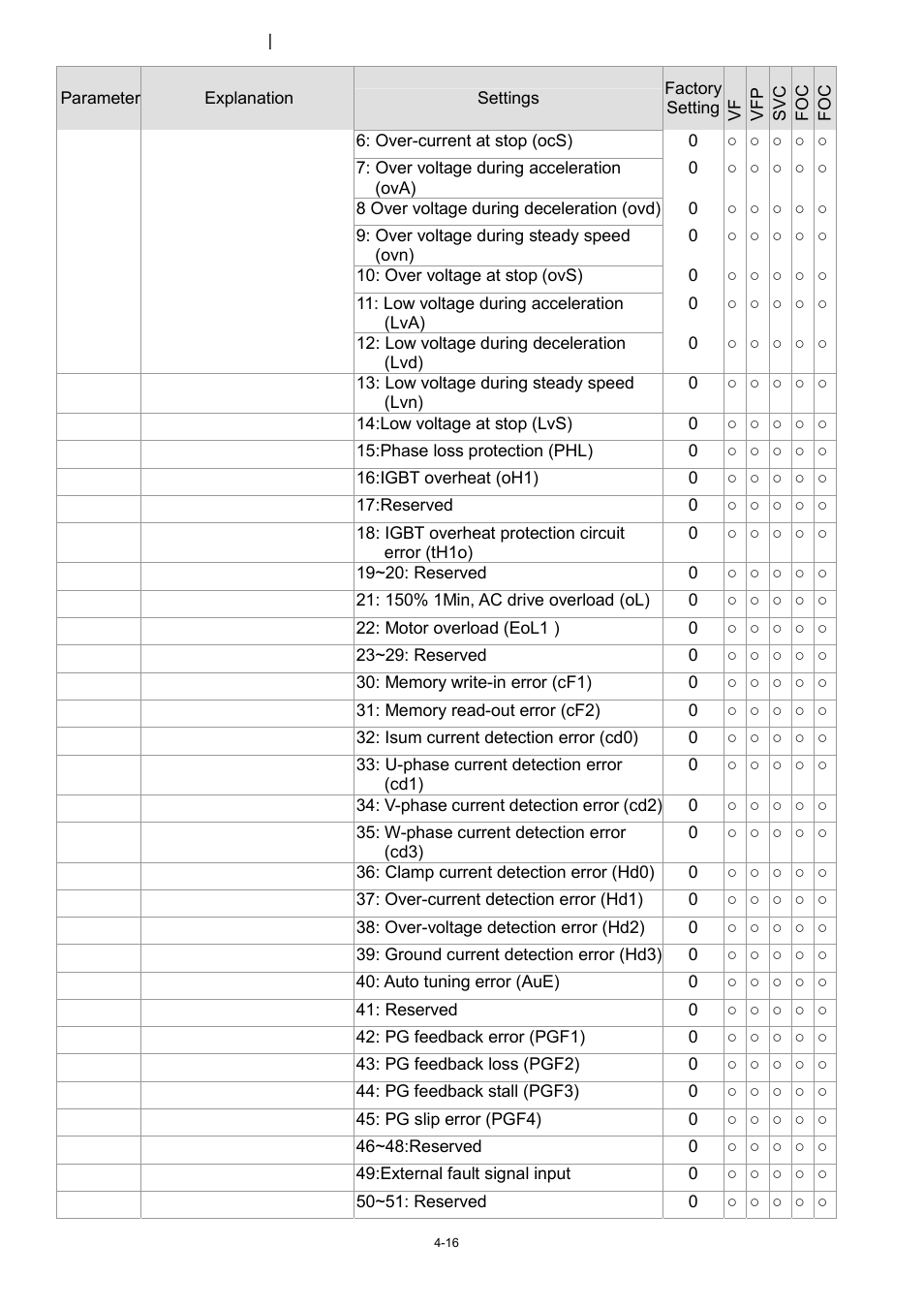 Delta 1.07 VFD-D D User Manual | Page 40 / 141