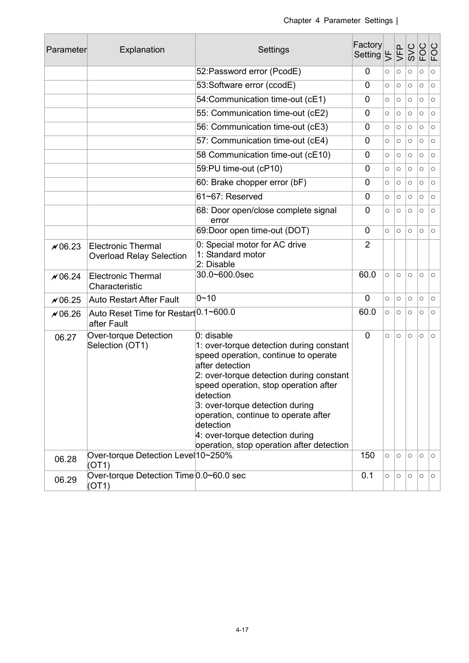 Delta 1.07 VFD-D D User Manual | Page 41 / 141