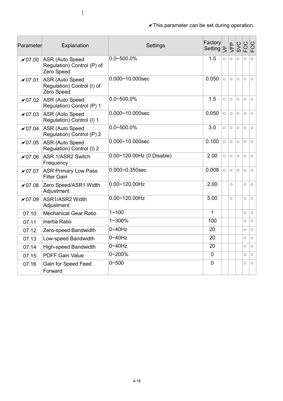 Control parameters | Delta 1.07 VFD-D D User Manual | Page 42 / 141