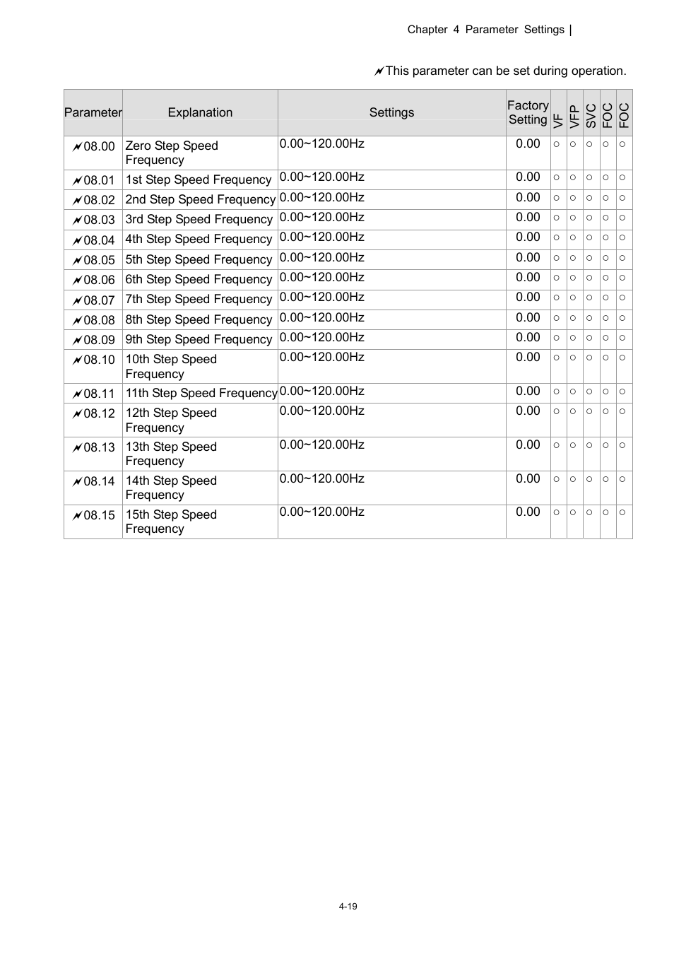 08 multi-step speed parameter | Delta 1.07 VFD-D D User Manual | Page 43 / 141