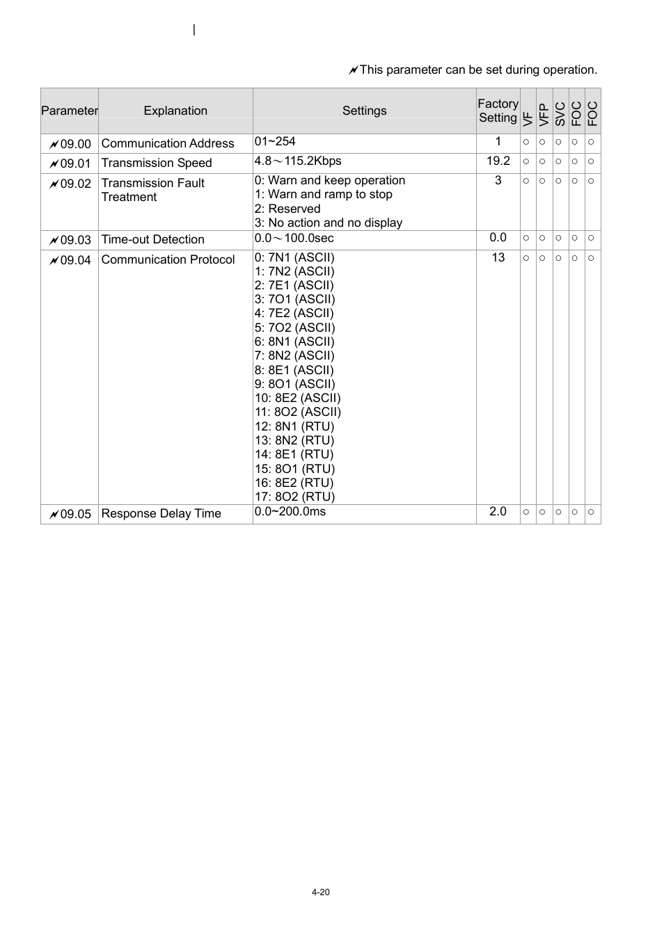 09 communication parameters | Delta 1.07 VFD-D D User Manual | Page 44 / 141