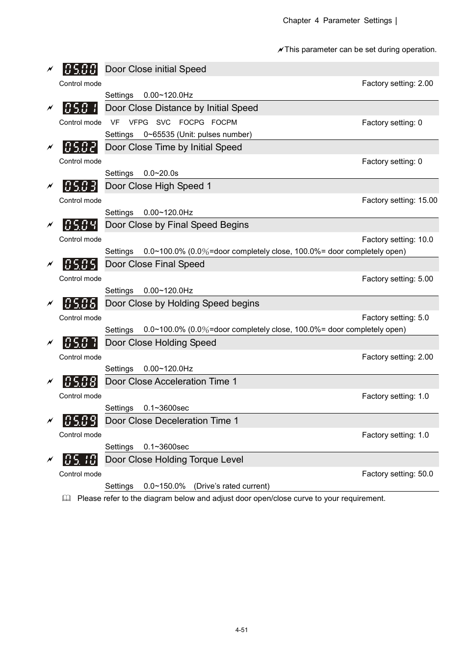 05 door close parameters | Delta 1.07 VFD-D D User Manual | Page 75 / 141