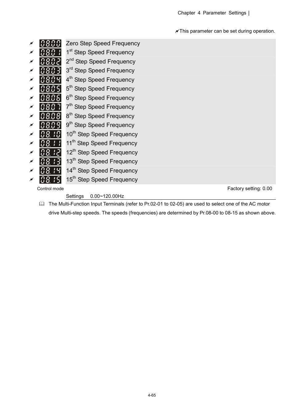 08 multi-step speed parameter | Delta 1.07 VFD-D D User Manual | Page 89 / 141