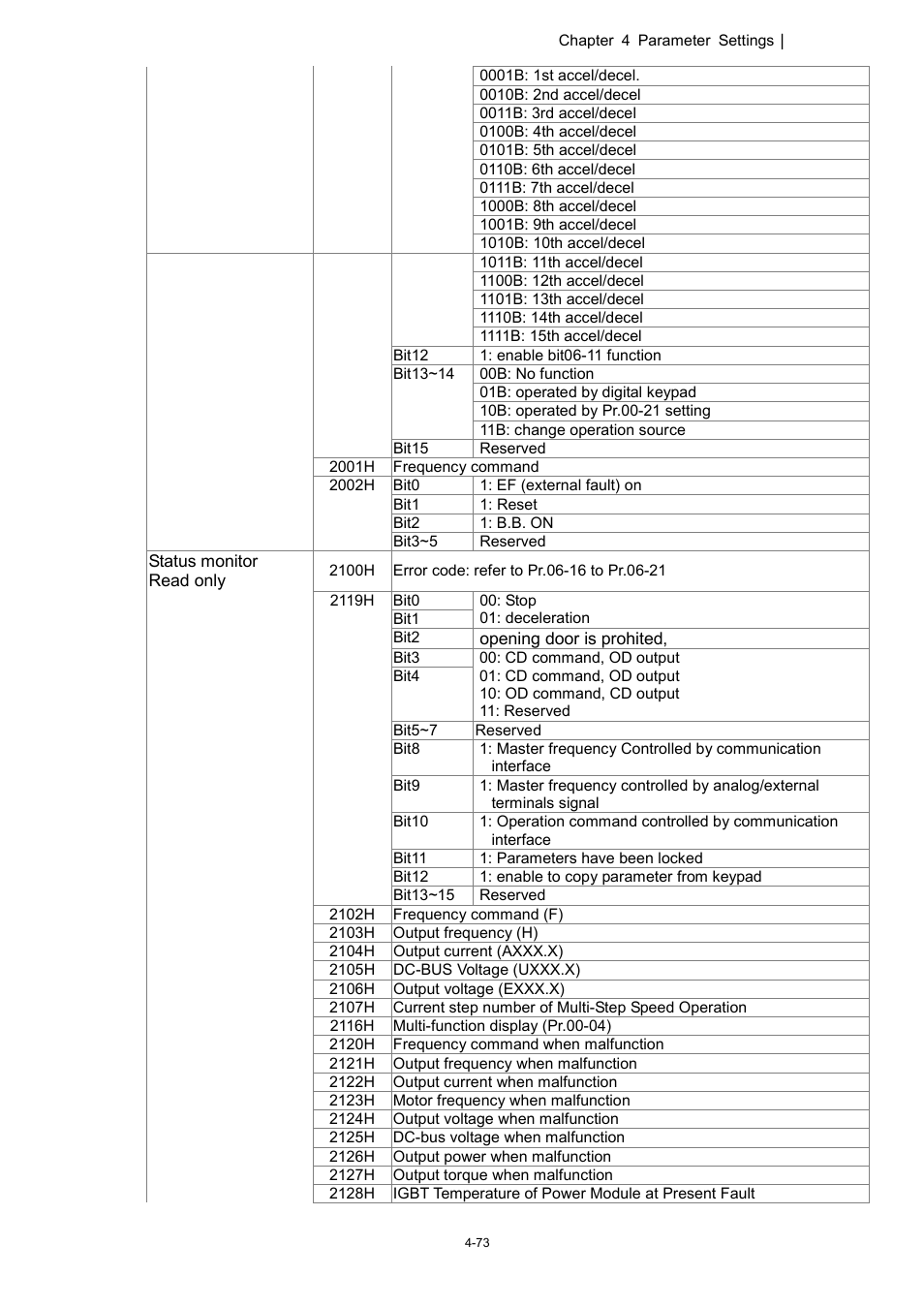 Delta 1.07 VFD-D D User Manual | Page 97 / 141