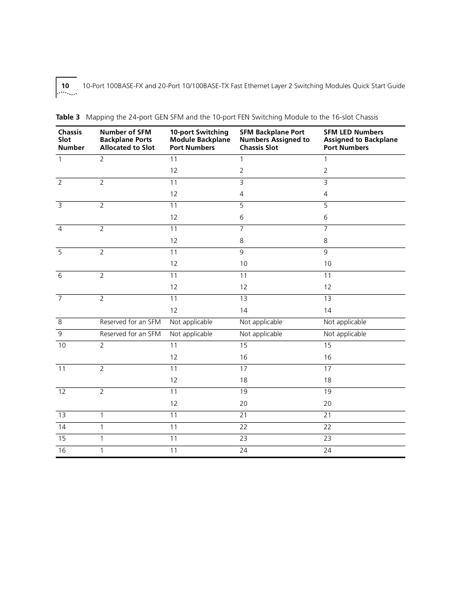 Table 3 | 3Com 100BASE-FX User Manual | Page 10 / 28