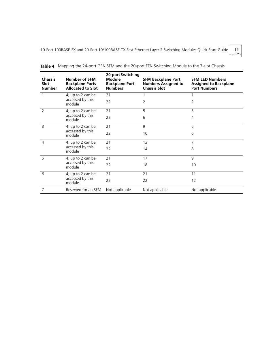 Table 4 | 3Com 100BASE-FX User Manual | Page 11 / 28