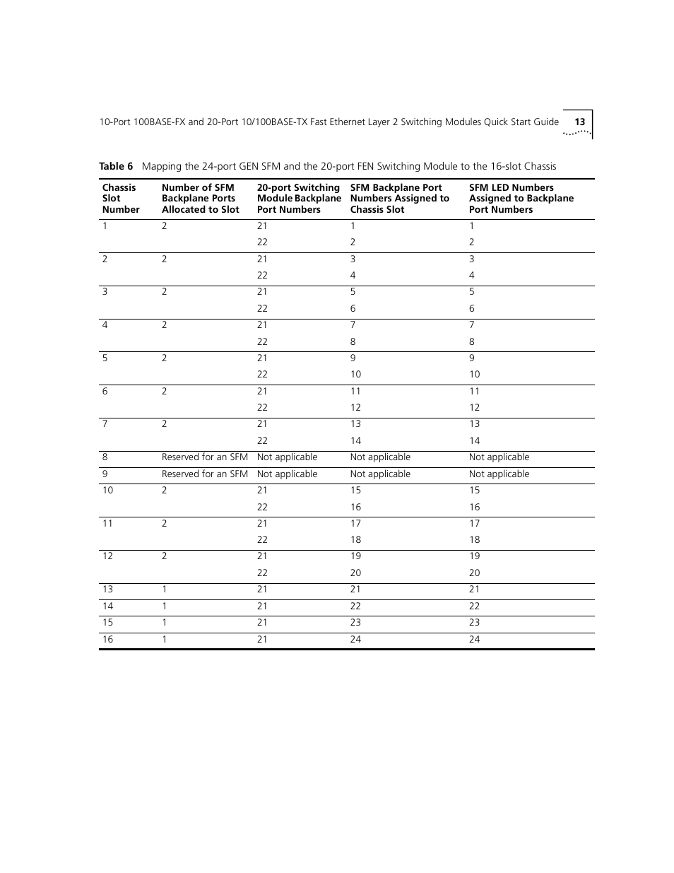 D table 6 l | 3Com 100BASE-FX User Manual | Page 13 / 28