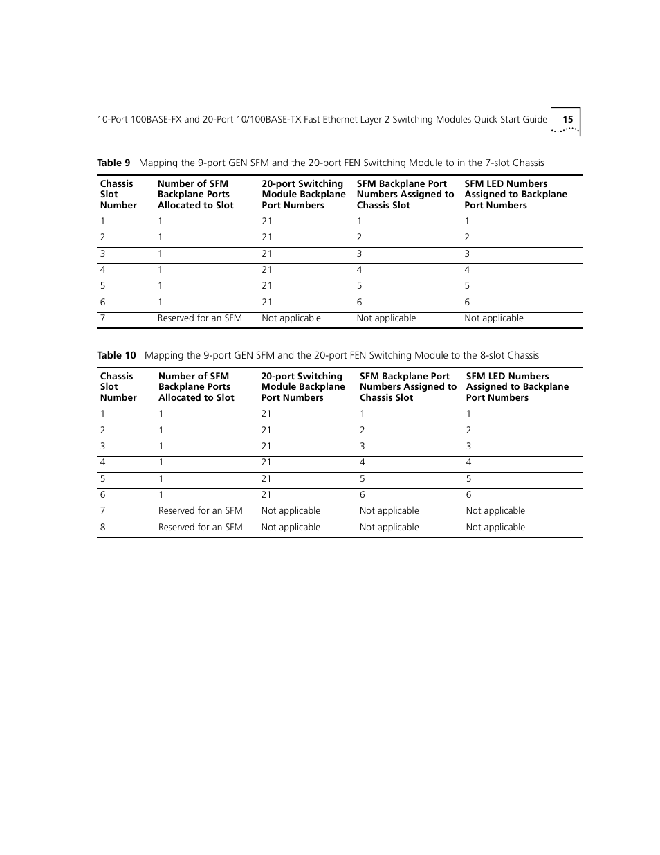 Table 9 a, D table 10 l | 3Com 100BASE-FX User Manual | Page 15 / 28