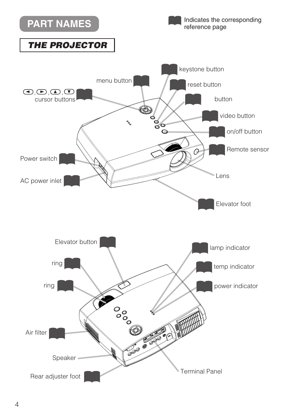 Part names, The projector | 3M X40 User Manual | Page 5 / 40