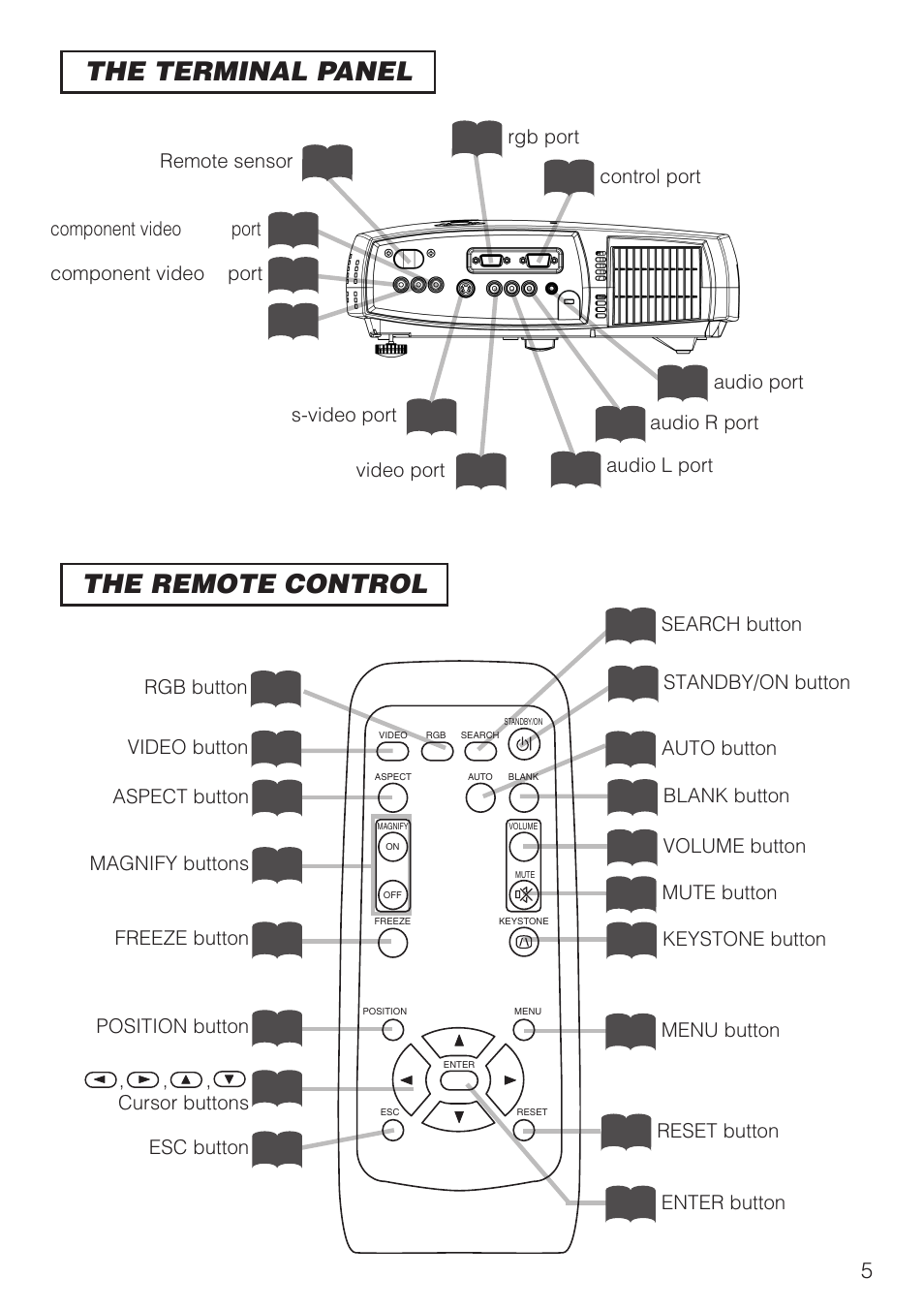 The remote control the terminal panel | 3M X40 User Manual | Page 6 / 40