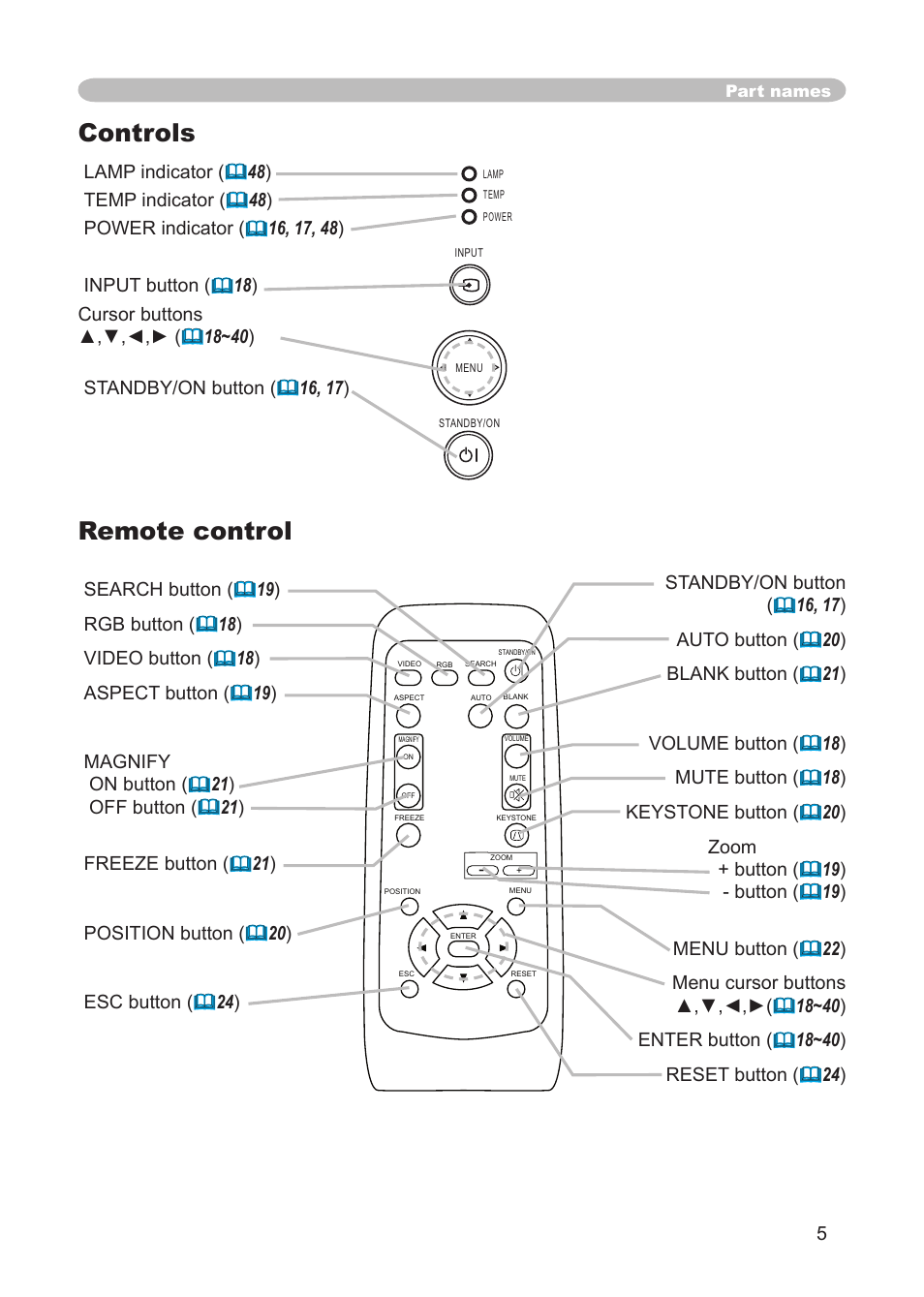 Controls remote control | 3M Digital Projector X15 User Manual | Page 5 / 55