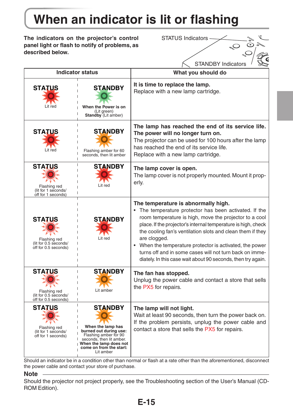 When an indicator is lit or flashing, E-15, Status | Standby | 3M PX5 User Manual | Page 15 / 95