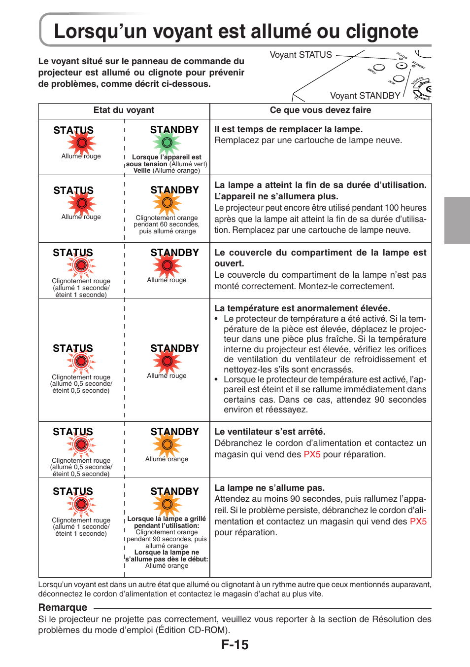 F-15, Standby, Status | Remarque | 3M PX5 User Manual | Page 34 / 95