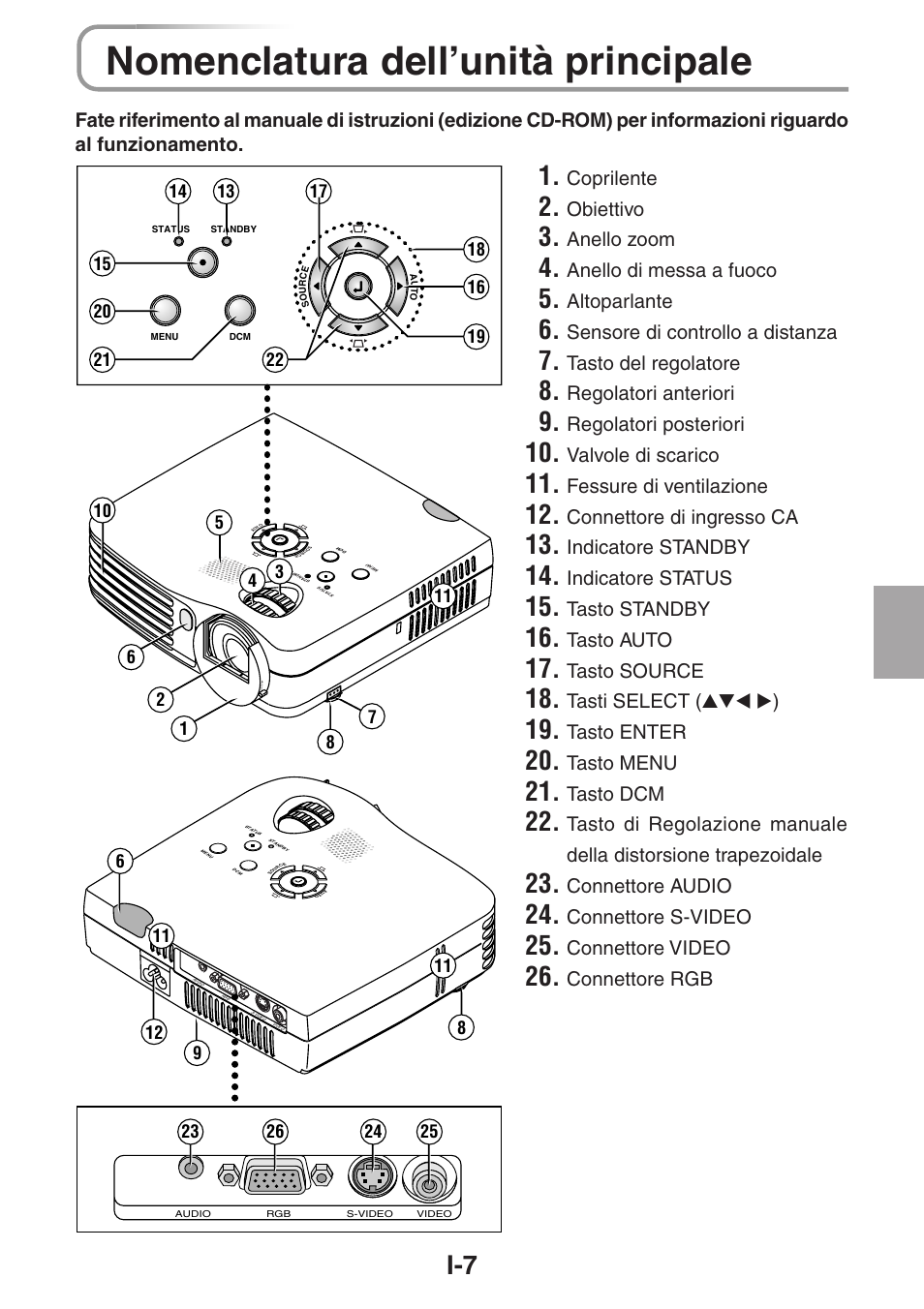 Nomenclatura dell’unità principale, Coprilente, Obiettivo | Anello zoom, Anello di messa a fuoco, Altoparlante, Sensore di controllo a distanza, Tasto del regolatore, Regolatori anteriori, Regolatori posteriori | 3M PX5 User Manual | Page 64 / 95