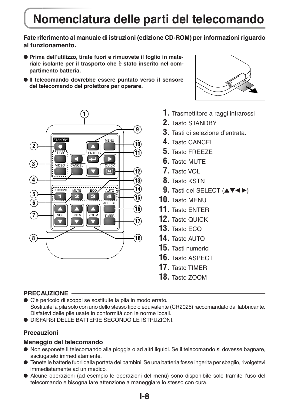 Nomenclatura delle parti del telecomando | 3M PX5 User Manual | Page 65 / 95