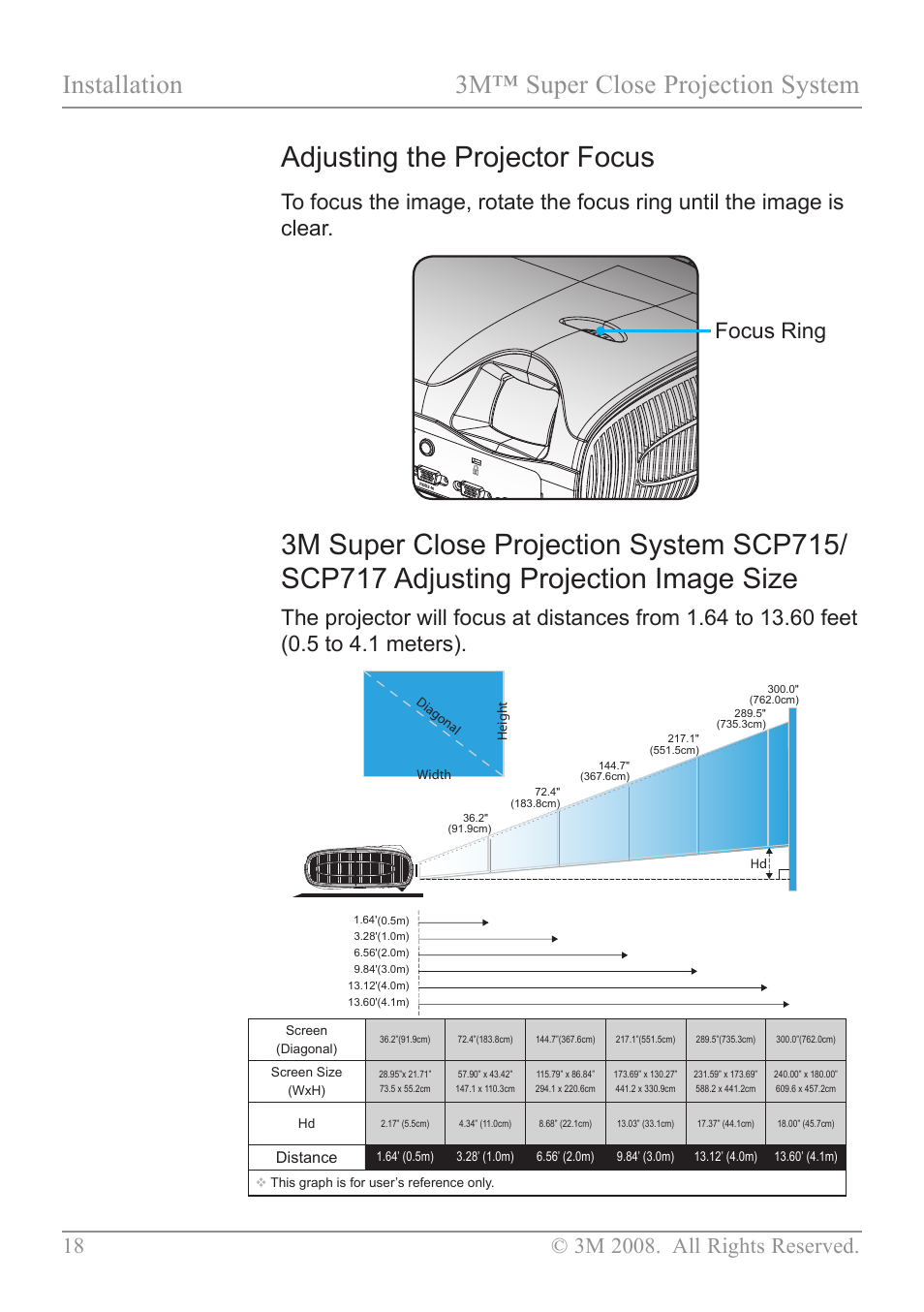 Adjusting the projector focus, Scp715/717 projected image size, Installation 3m™ super close projection system | Focus ring | 3M SCP717 User Manual | Page 23 / 58