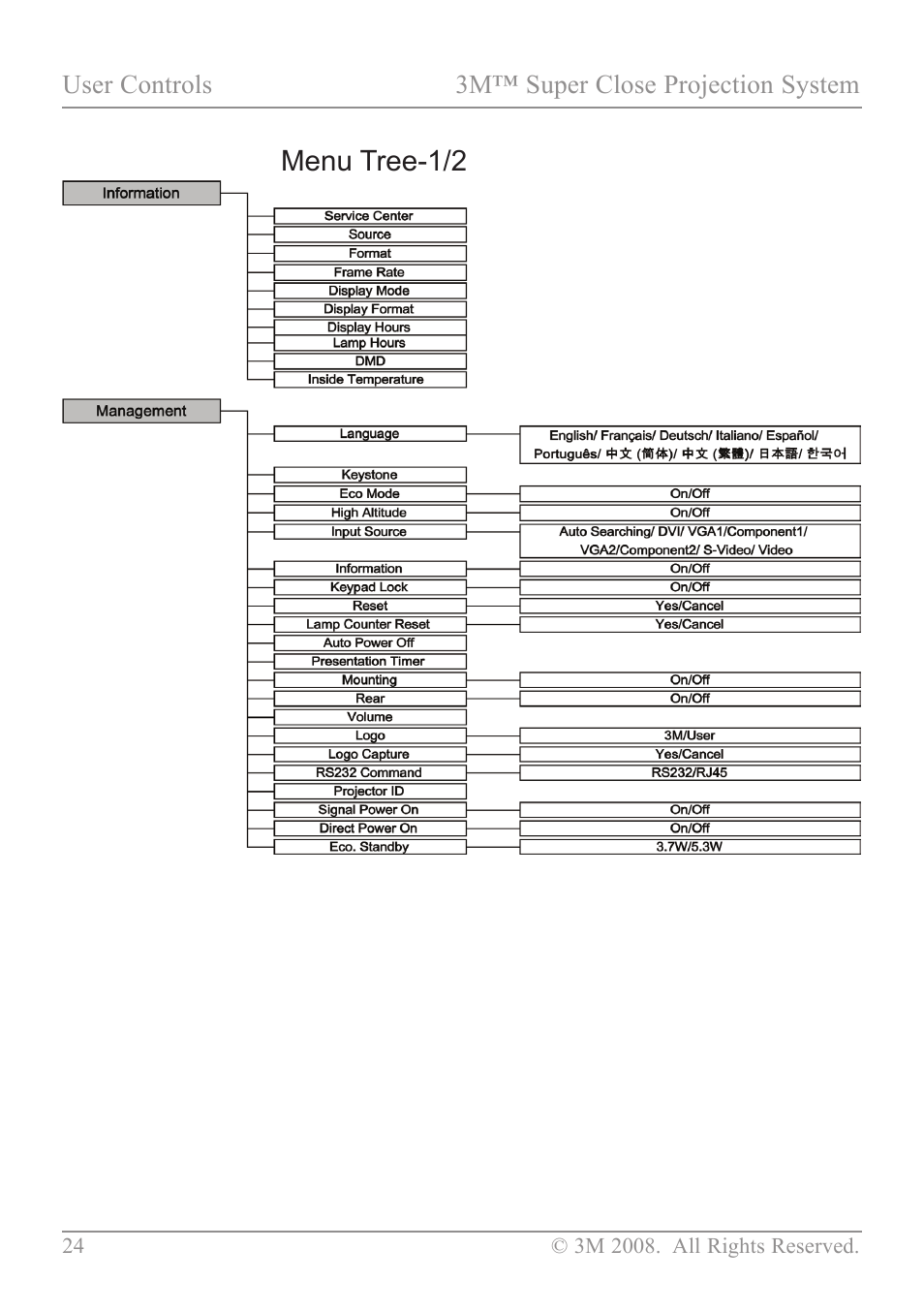 Menu tree-1/2 | 3M SCP717 User Manual | Page 29 / 58