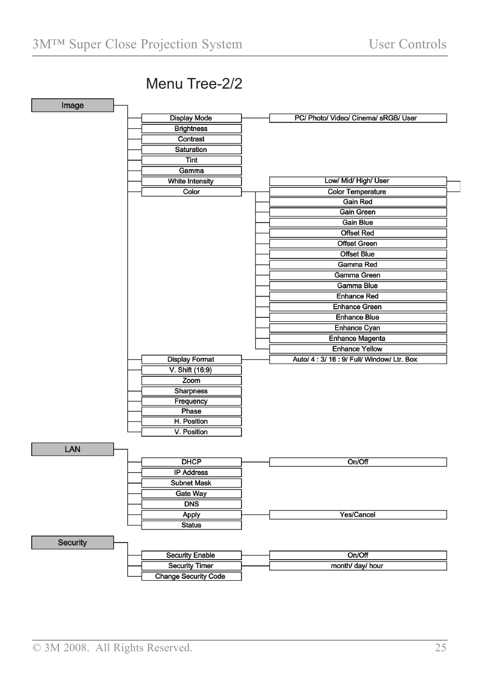 Menu tree-2/2, Management-3/3 | 3M SCP717 User Manual | Page 30 / 58