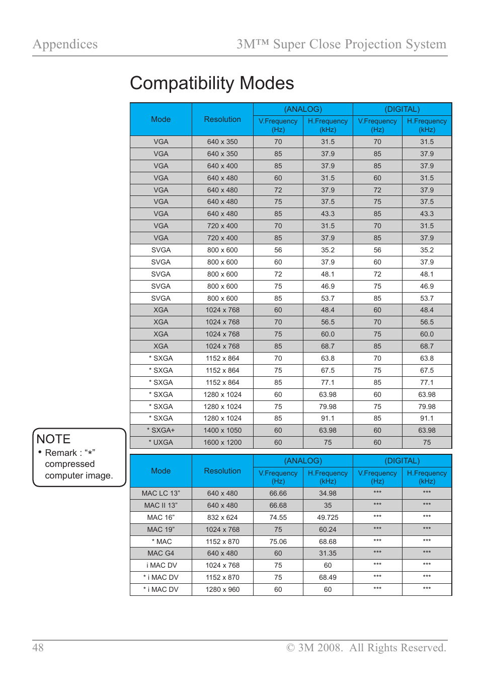 Compatibility modes, Appendices 3m™ super close projection system, Remark | Compressed computer image | 3M SCP717 User Manual | Page 53 / 58