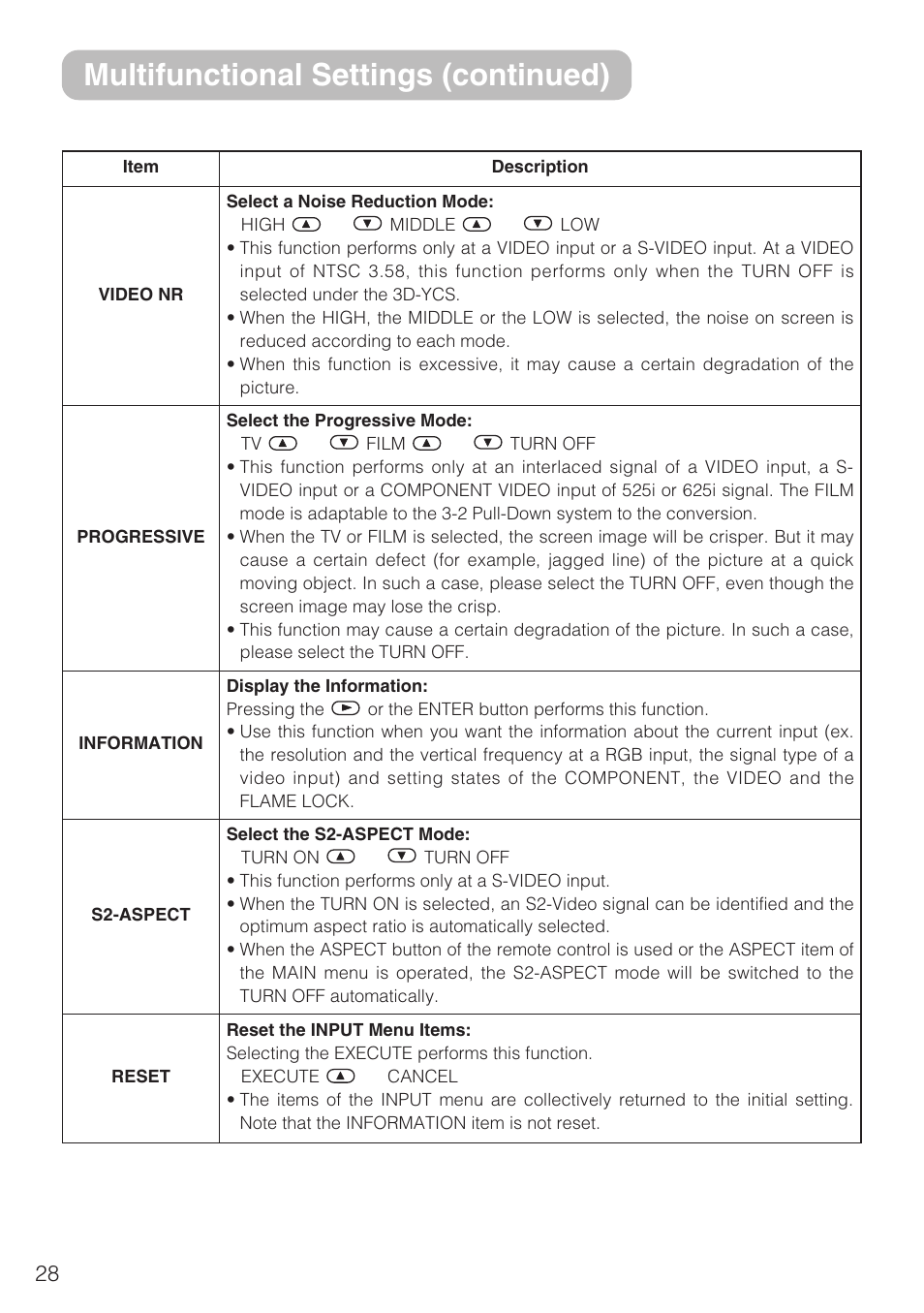 Multifunctional settings (continued), Input menu (continued) | 3M S10C User Manual | Page 28 / 45