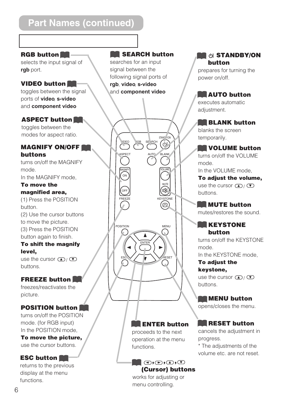 The remote control, Part names (continued) | 3M S10C User Manual | Page 6 / 45