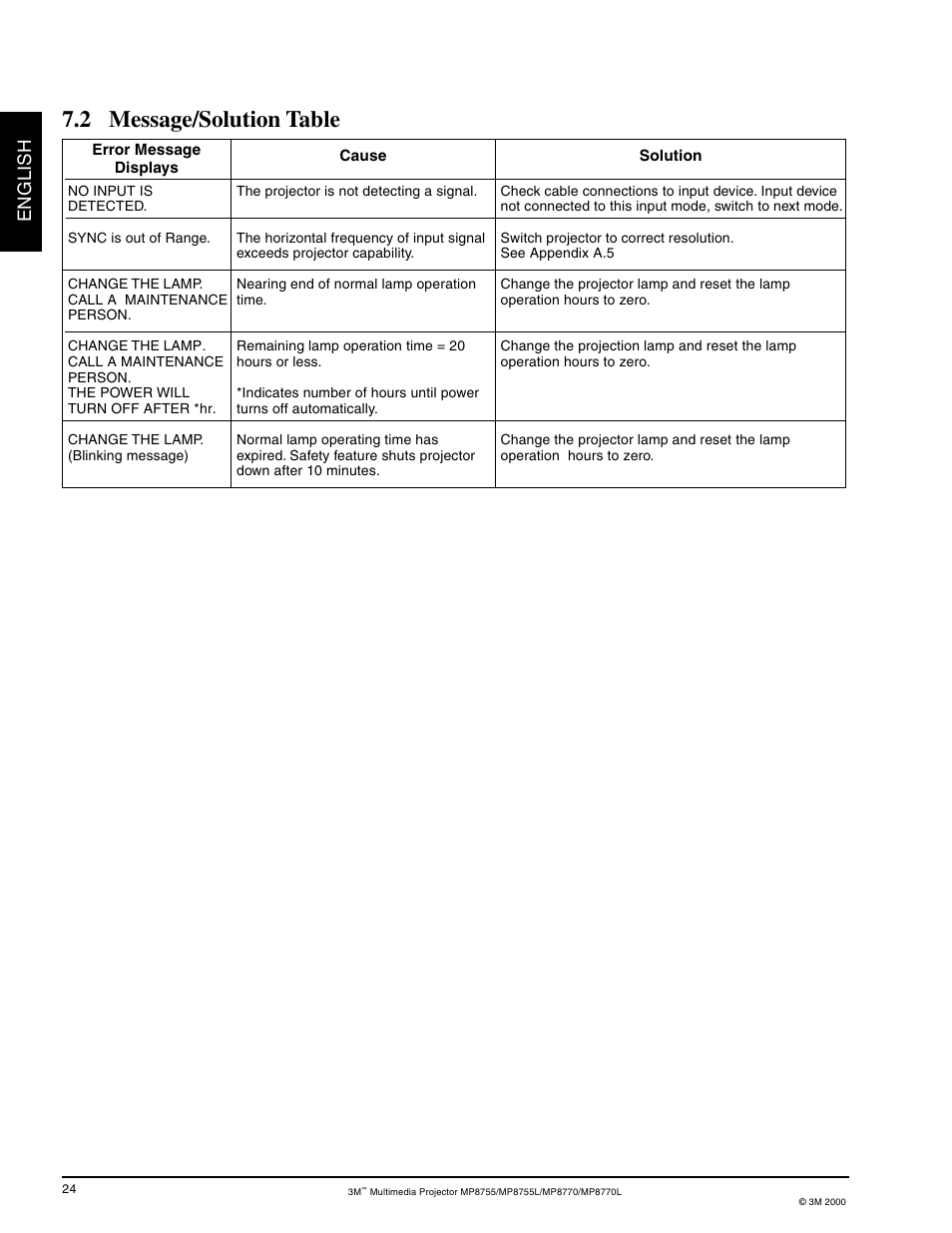 Message/solution table, 2 message/solution table, English | 3M MP8755/MP8755L User Manual | Page 26 / 28