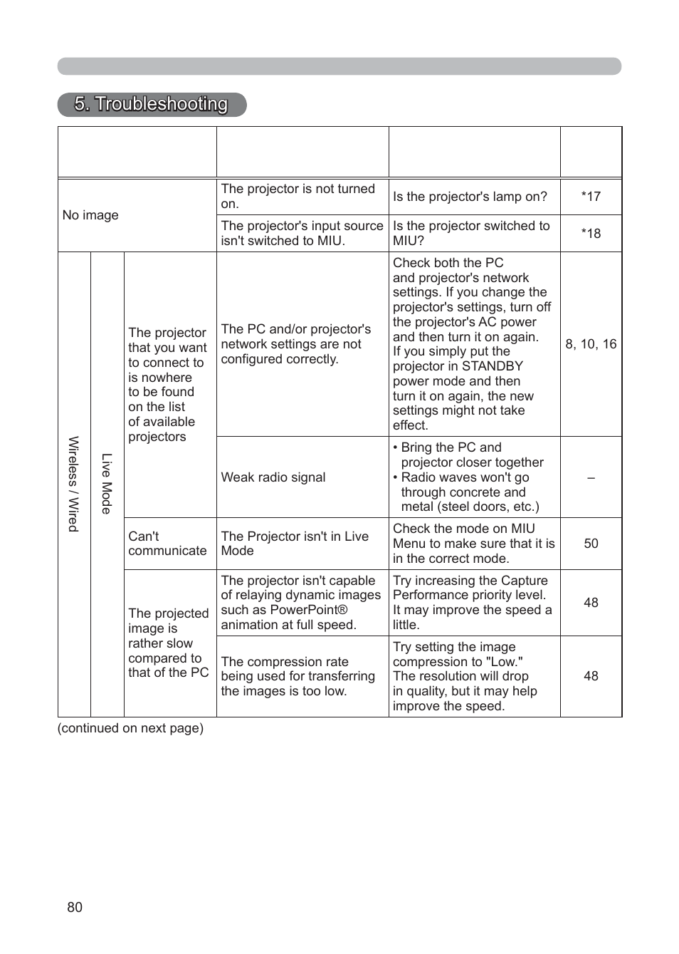 Troubleshooting | 3M Multimedia Projector X62w User Manual | Page 80 / 84