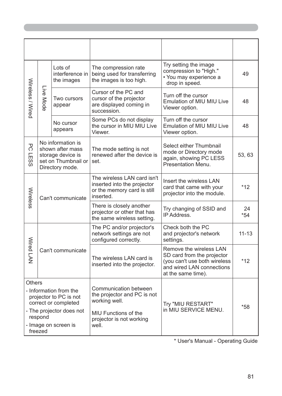 3M Multimedia Projector X62w User Manual | Page 81 / 84