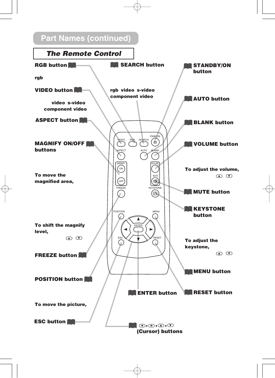 The remote control, Part names (continued) | 3M H10 User Manual | Page 6 / 45