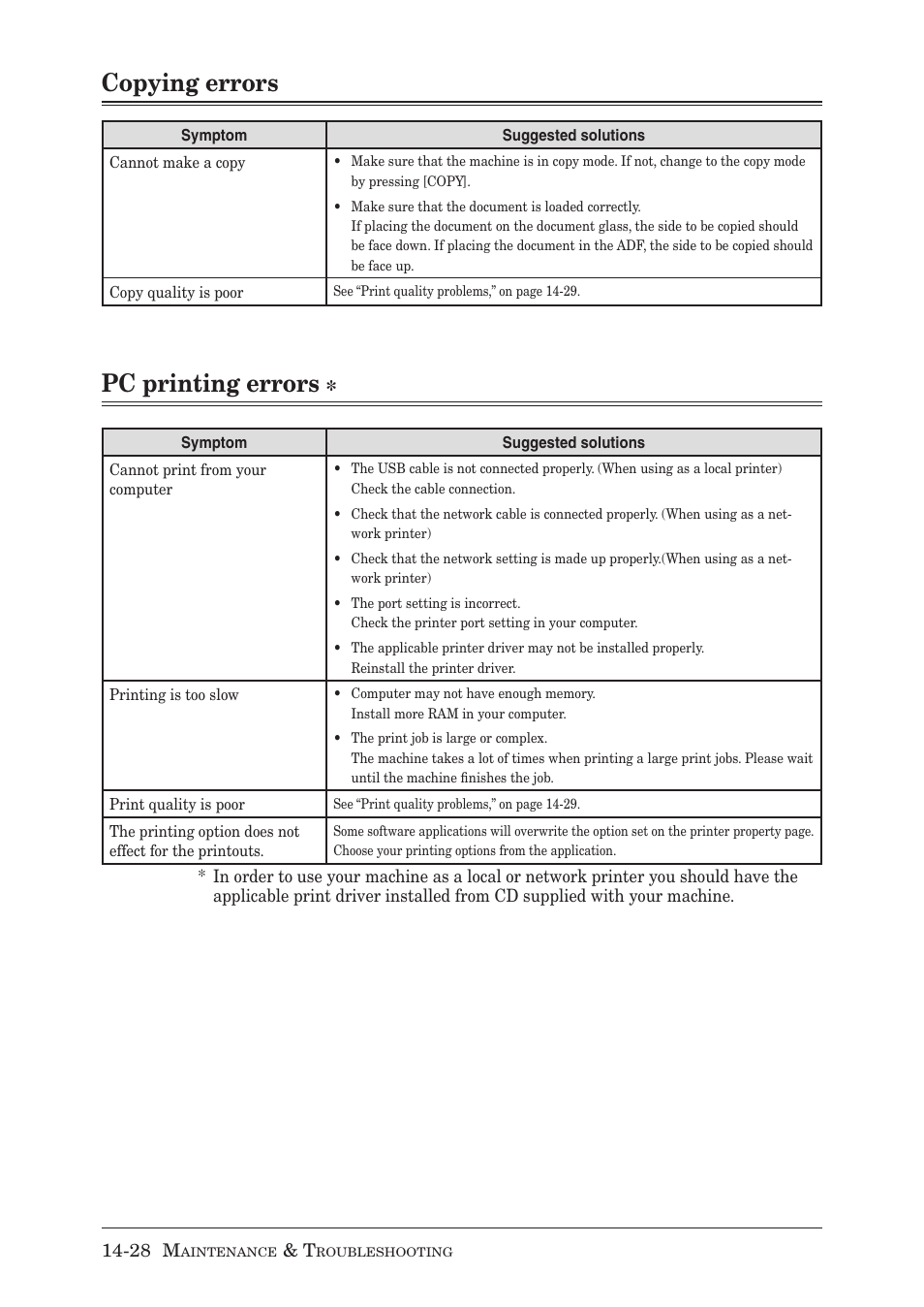 Copying errors, Pc printing errors | Muratec MX-2030 User Manual | Page 384 / 396