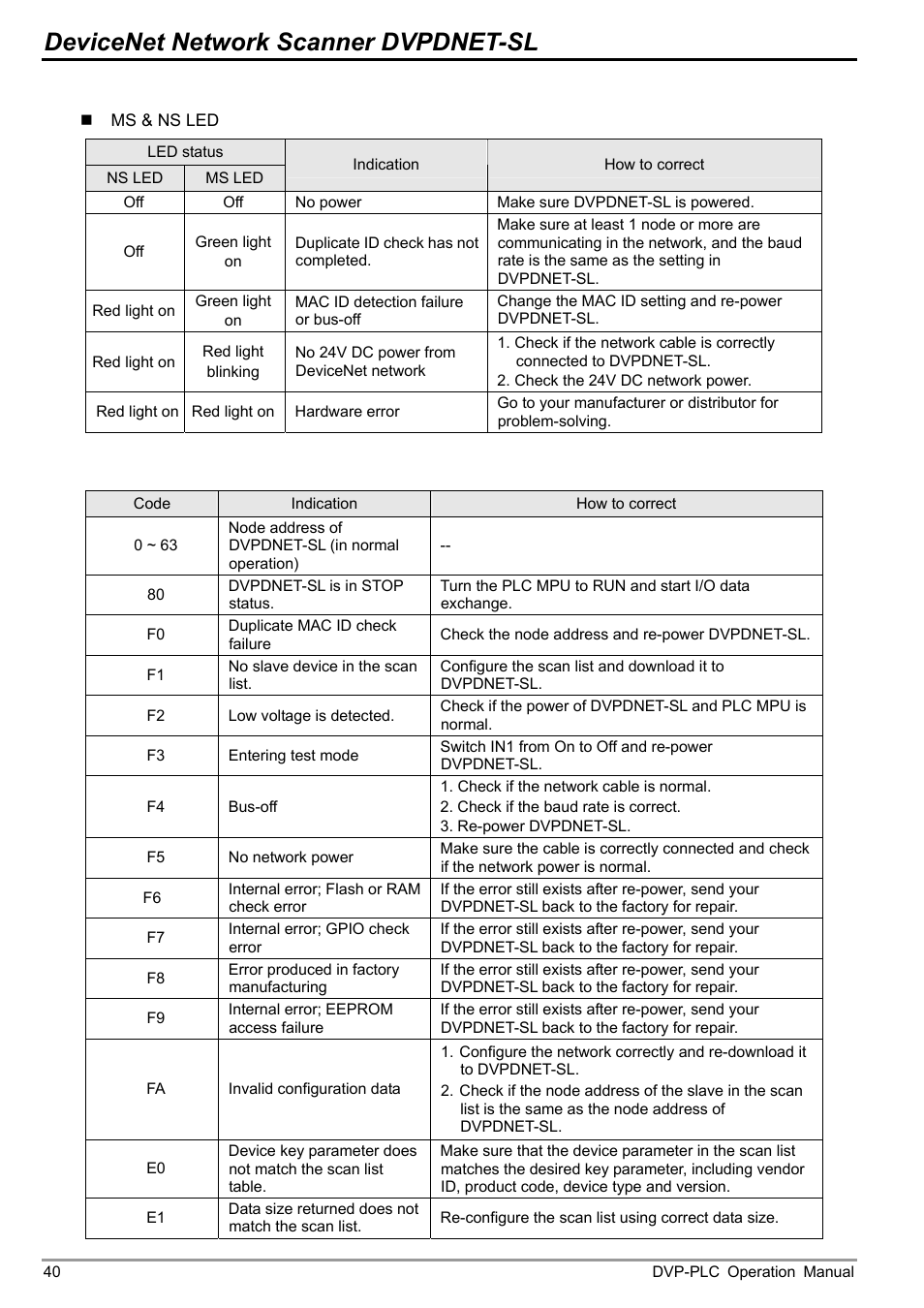 2 digital displayer diagnosis, Devicenet network scanner dvpdnet-sl | Delta DVP-0204520-03 User Manual | Page 43 / 44