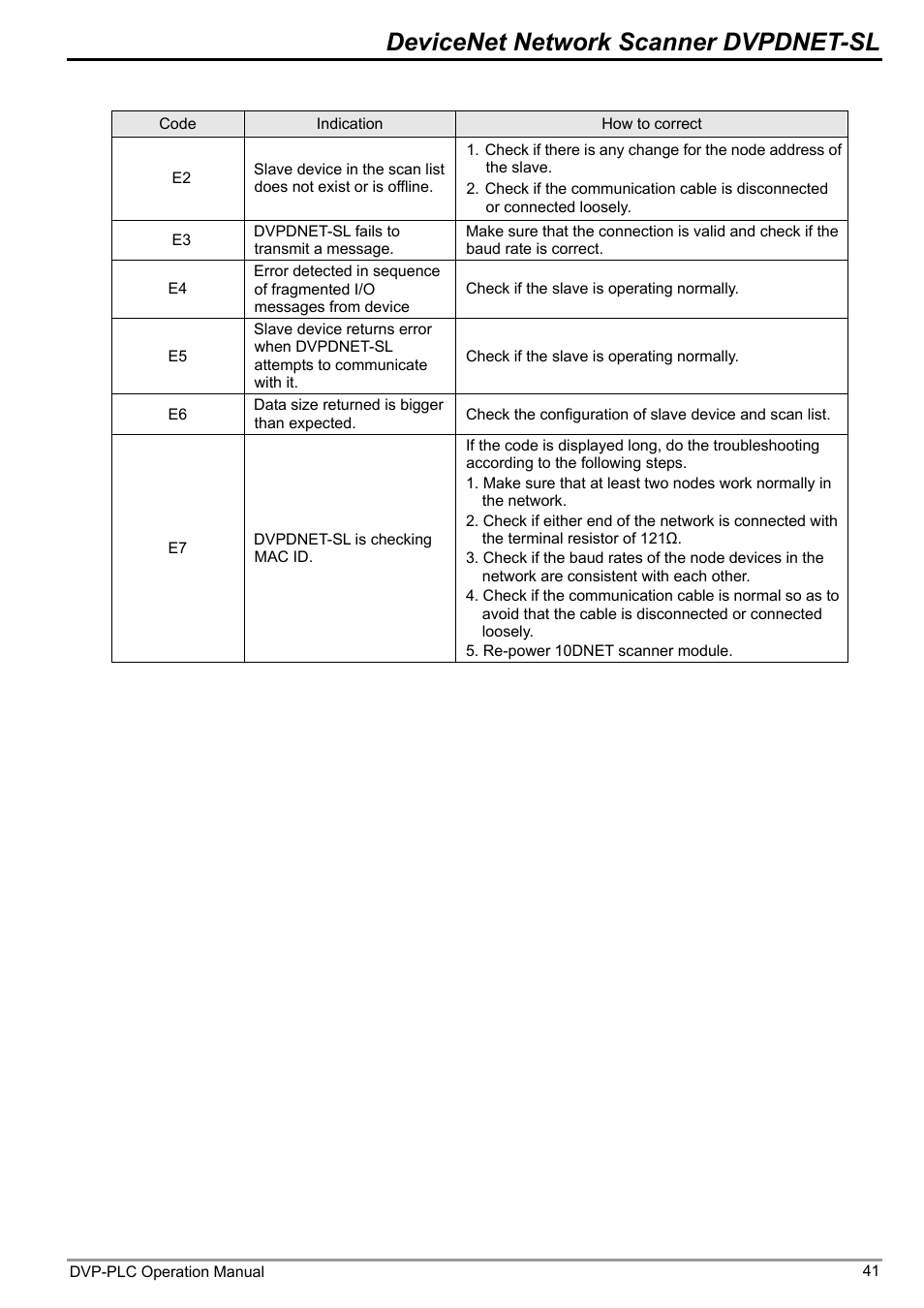 Devicenet network scanner dvpdnet-sl | Delta DVP-0204520-03 User Manual | Page 44 / 44