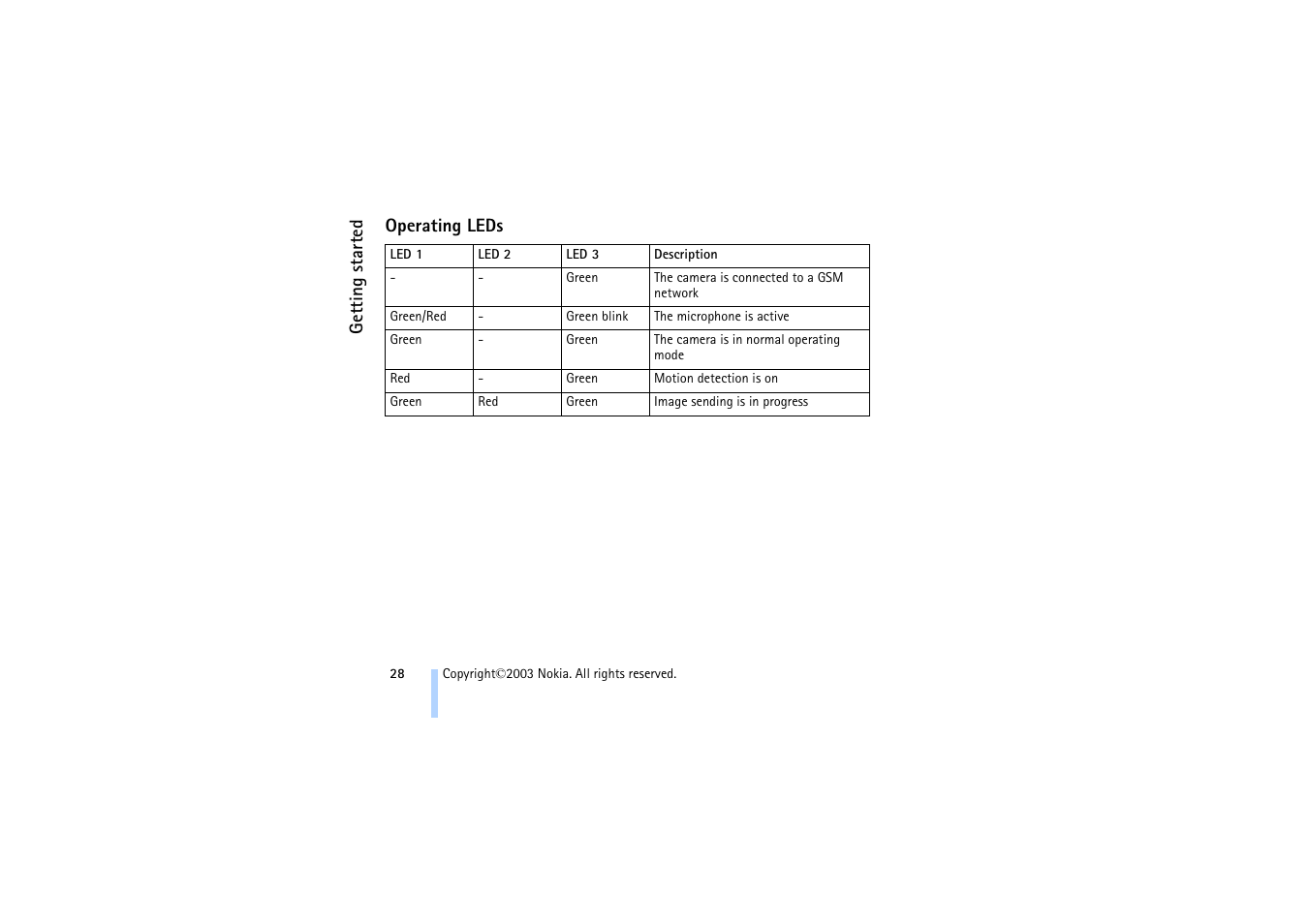 Operating leds | Nokia 321 Studios User Manual | Page 34 / 45