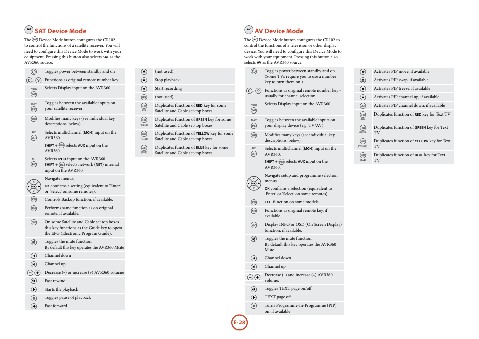 Sat device mode, Av device mode | Arcam AVR360 User Manual | Page 28 / 55