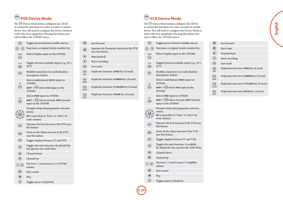 English, Vcr device mode, Pvr device mode | Arcam AVR360 User Manual | Page 29 / 55