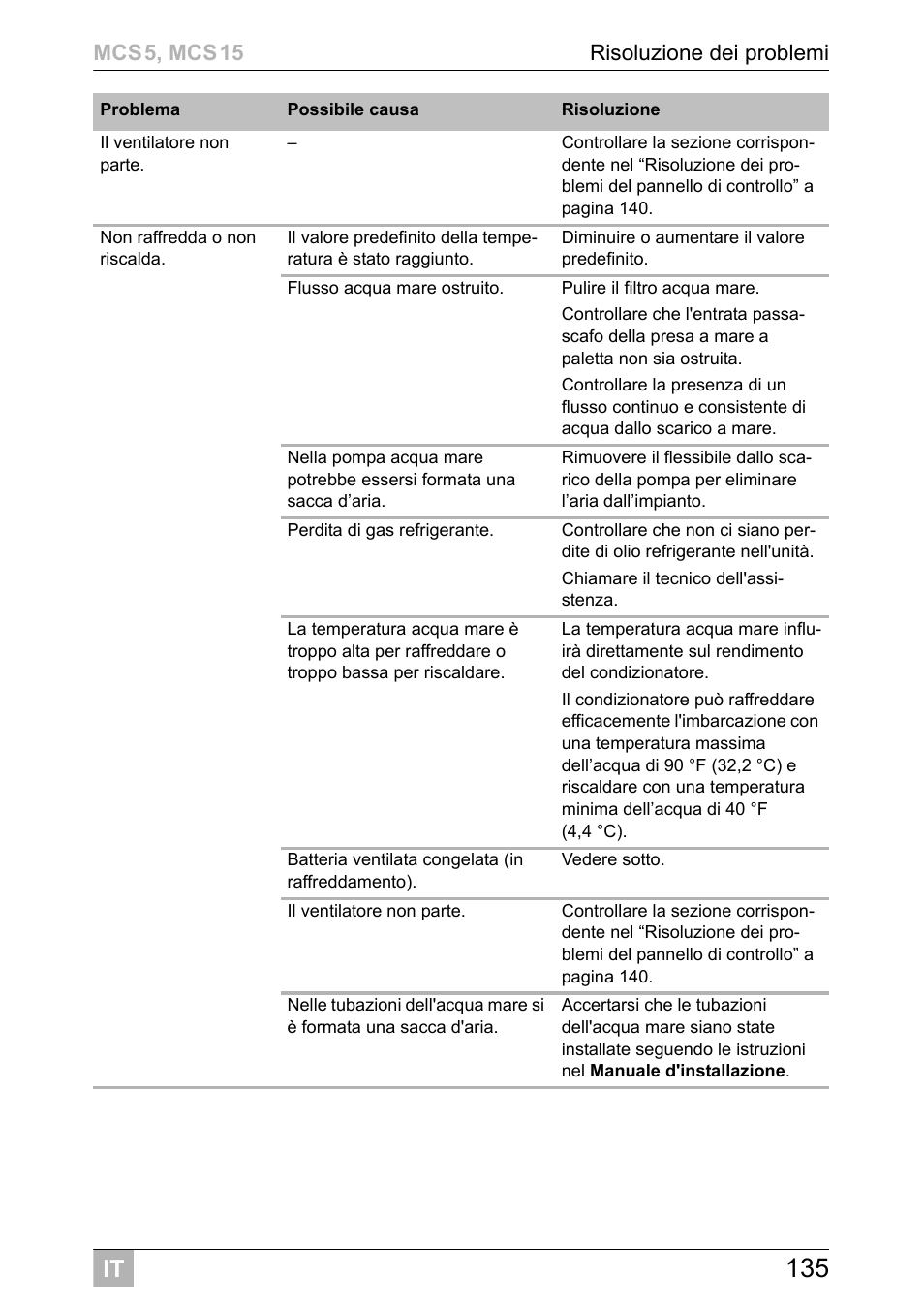 Dometic MCS15 User Manual | Page 135 / 412