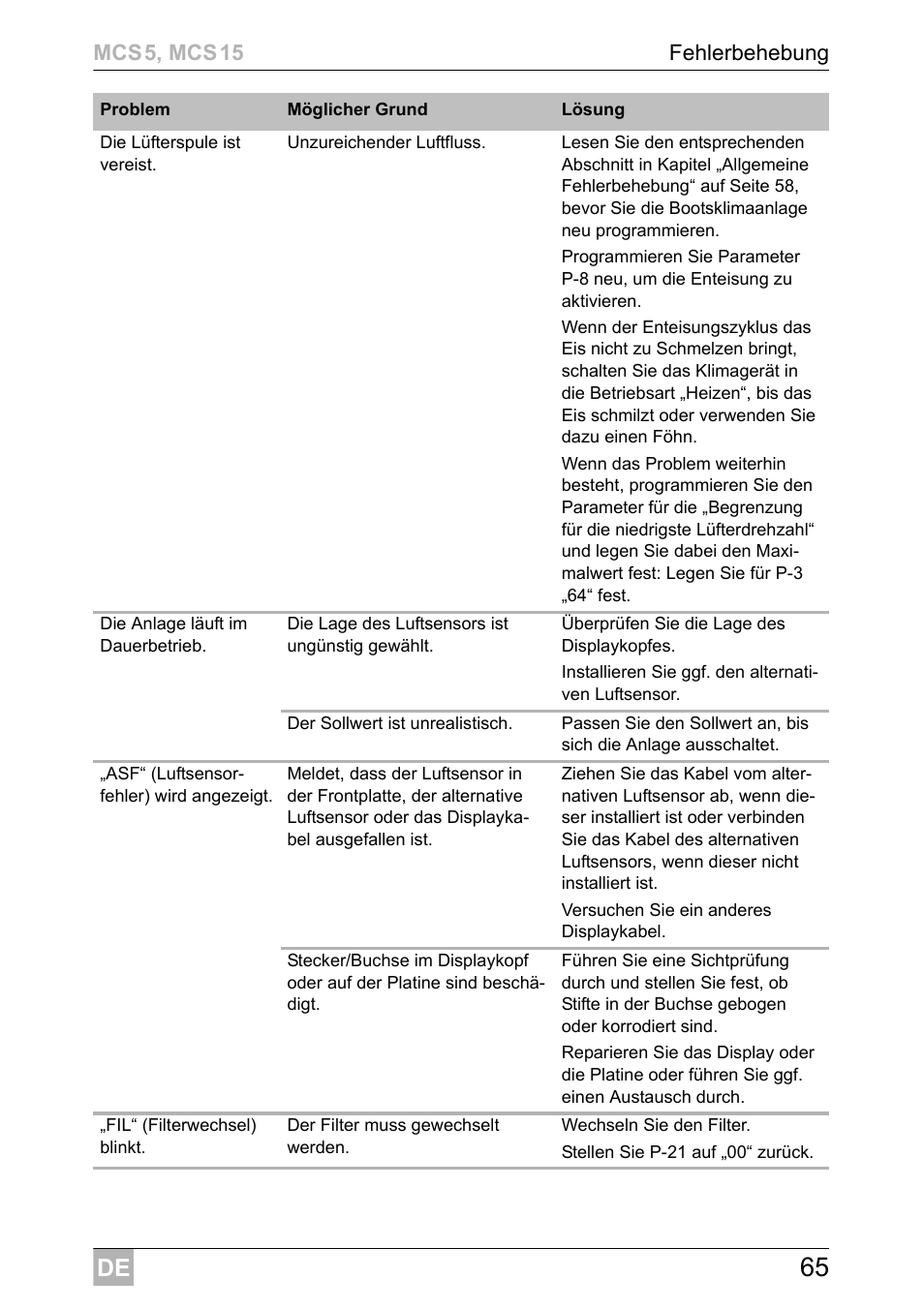 Dometic MCS15 User Manual | Page 65 / 412