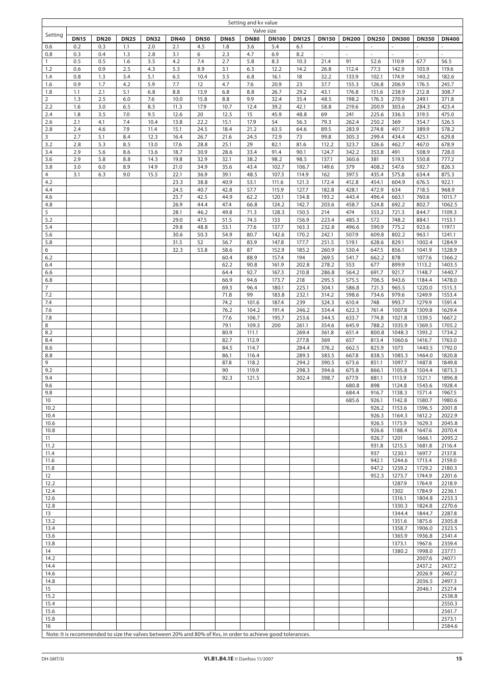 Danfoss MSV-F2 (DN 15-400) User Manual | Page 15 / 16