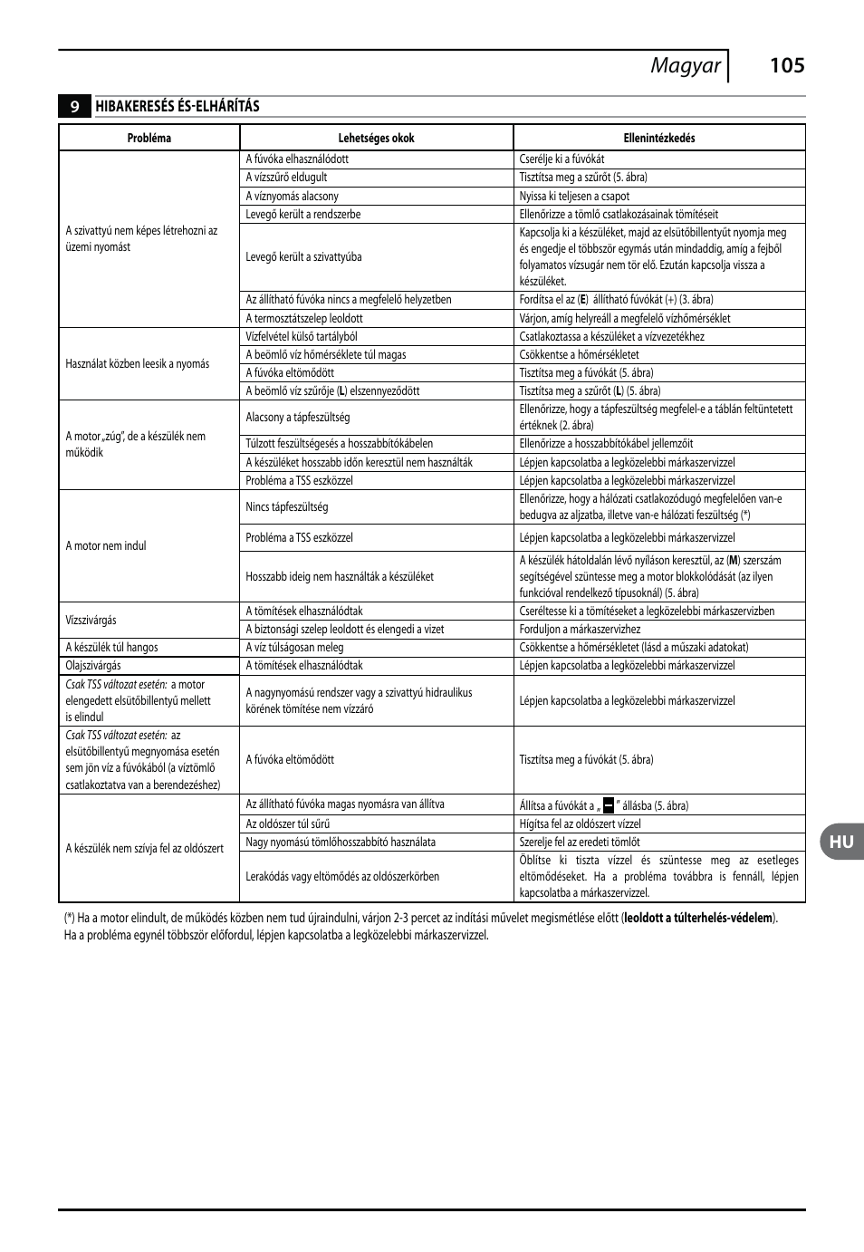 105 magyar, Hibakeresés és elhárítás | Makita HW112 User Manual | Page 105 / 140