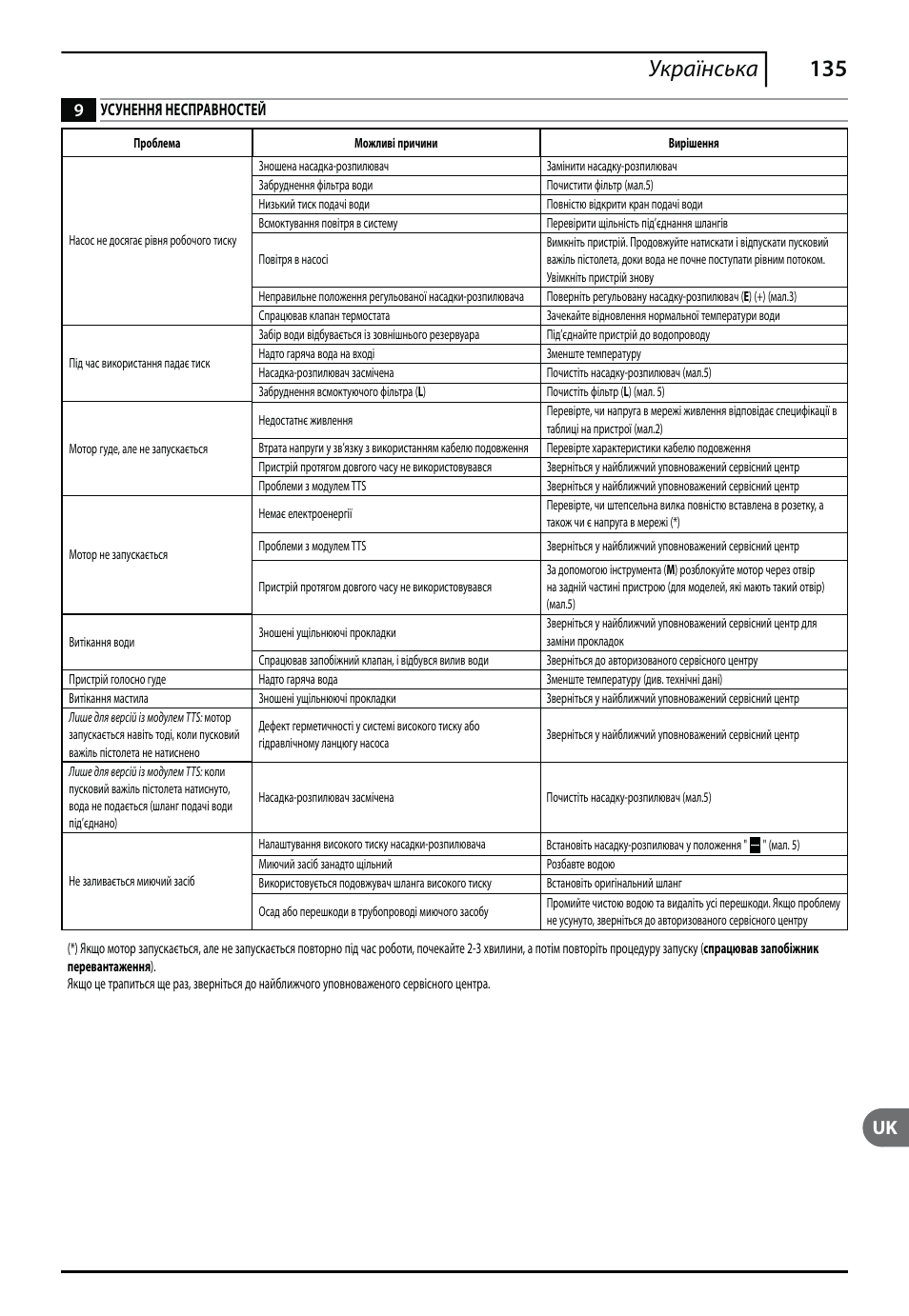 135 українська, Усунення несправносте й | Makita HW112 User Manual | Page 135 / 140